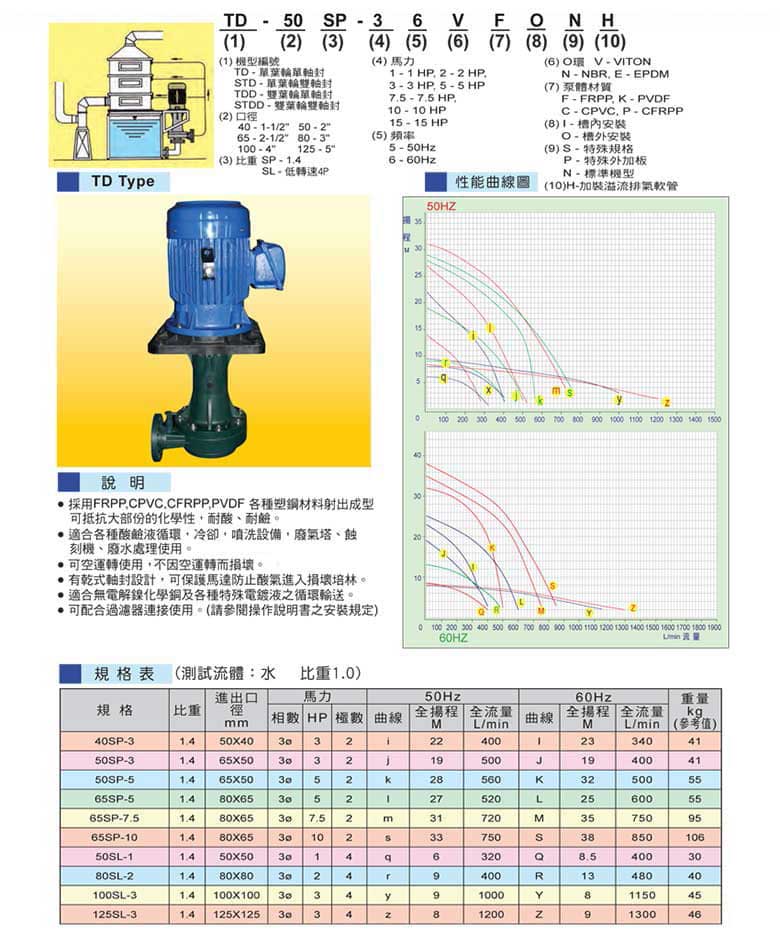 塑寶立式泵型號說明、參數(shù)表