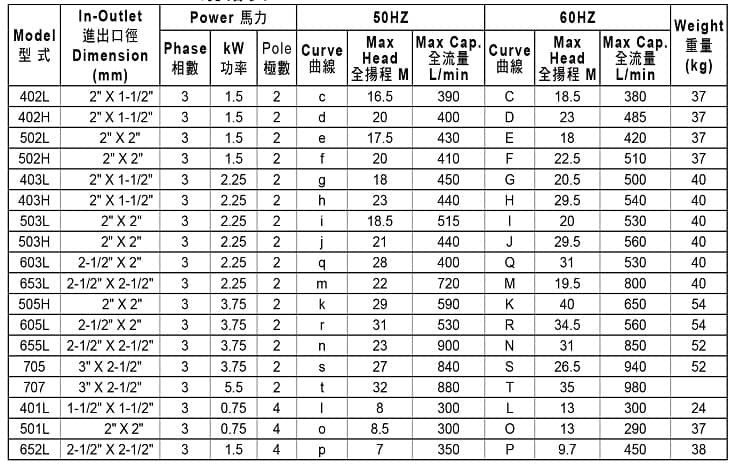 塑寶磁力泵型號參數