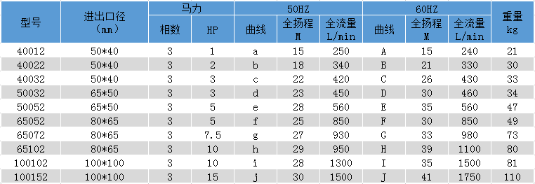 塑寶化工泵型號參數